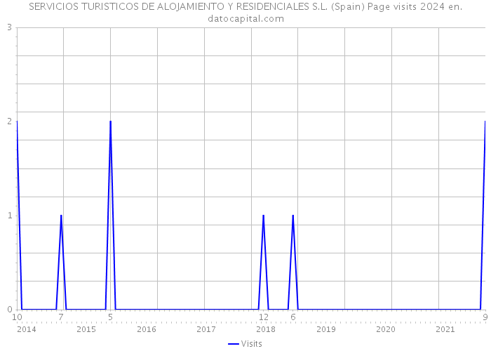 SERVICIOS TURISTICOS DE ALOJAMIENTO Y RESIDENCIALES S.L. (Spain) Page visits 2024 