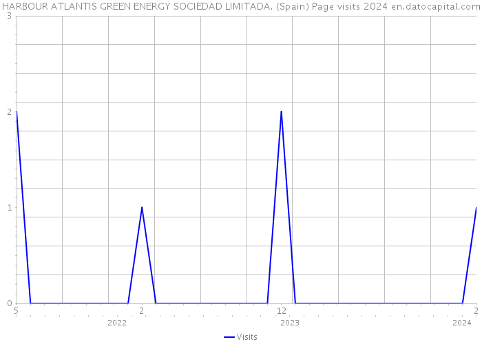 HARBOUR ATLANTIS GREEN ENERGY SOCIEDAD LIMITADA. (Spain) Page visits 2024 