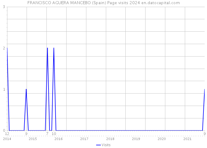 FRANCISCO AGUERA MANCEBO (Spain) Page visits 2024 