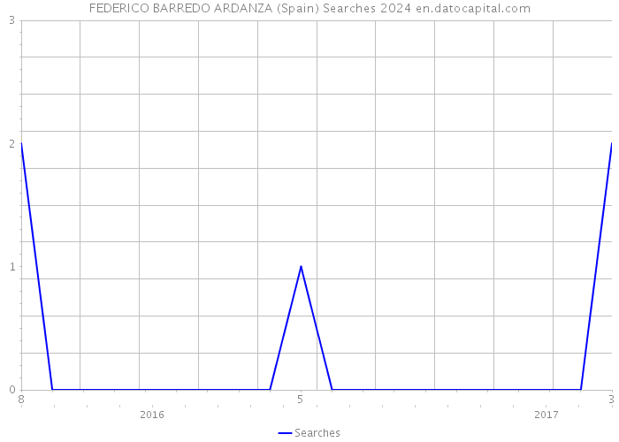 FEDERICO BARREDO ARDANZA (Spain) Searches 2024 