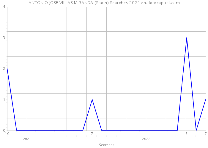 ANTONIO JOSE VILLAS MIRANDA (Spain) Searches 2024 