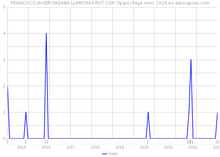 FRANCISCO JAVIER SADABA LLAMOSAS RUT COR (Spain) Page visits 2024 