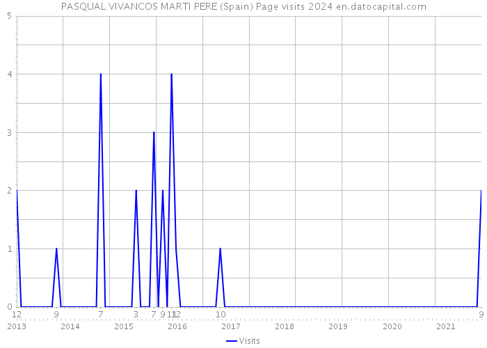 PASQUAL VIVANCOS MARTI PERE (Spain) Page visits 2024 