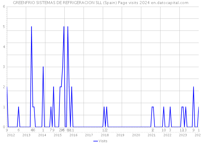 GREENFRIO SISTEMAS DE REFRIGERACION SLL (Spain) Page visits 2024 