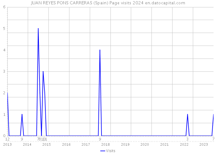 JUAN REYES PONS CARRERAS (Spain) Page visits 2024 
