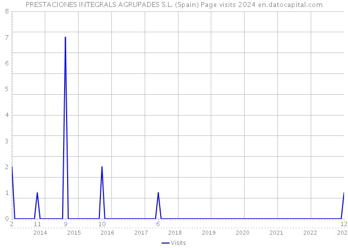 PRESTACIONES INTEGRALS AGRUPADES S.L. (Spain) Page visits 2024 