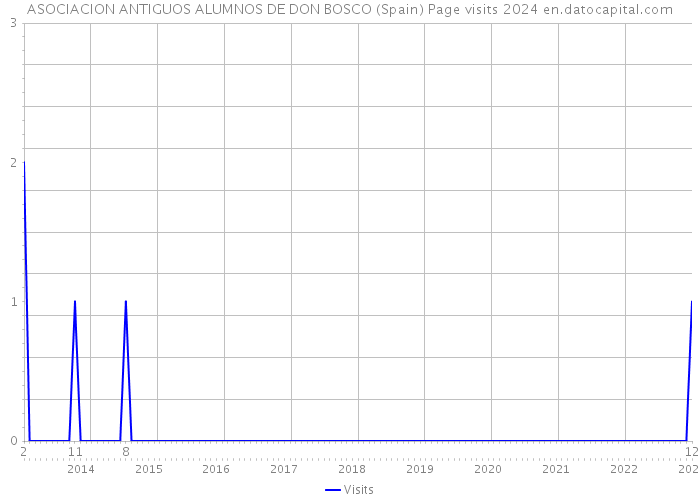 ASOCIACION ANTIGUOS ALUMNOS DE DON BOSCO (Spain) Page visits 2024 