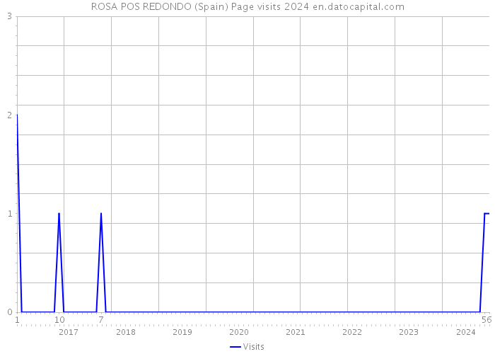ROSA POS REDONDO (Spain) Page visits 2024 