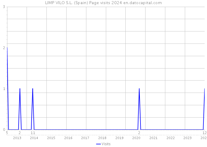 LIMP VILO S.L. (Spain) Page visits 2024 