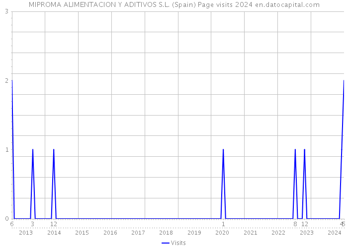 MIPROMA ALIMENTACION Y ADITIVOS S.L. (Spain) Page visits 2024 