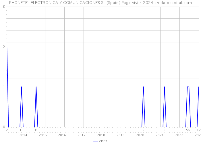 PHONETEL ELECTRONICA Y COMUNICACIONES SL (Spain) Page visits 2024 