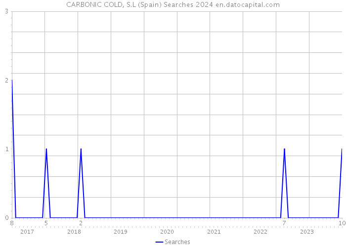 CARBONIC COLD, S.L (Spain) Searches 2024 