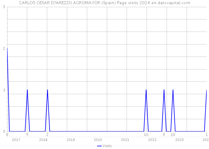CARLOS CESAR D?AREZZO AGROMAYOR (Spain) Page visits 2024 