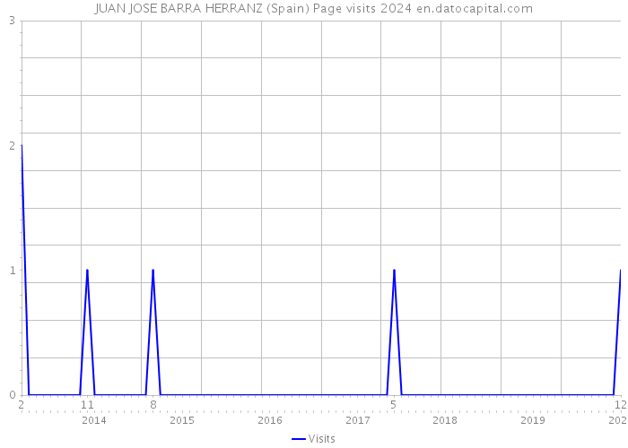 JUAN JOSE BARRA HERRANZ (Spain) Page visits 2024 