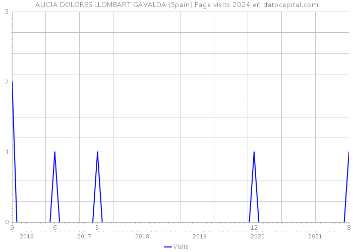 ALICIA DOLORES LLOMBART GAVALDA (Spain) Page visits 2024 