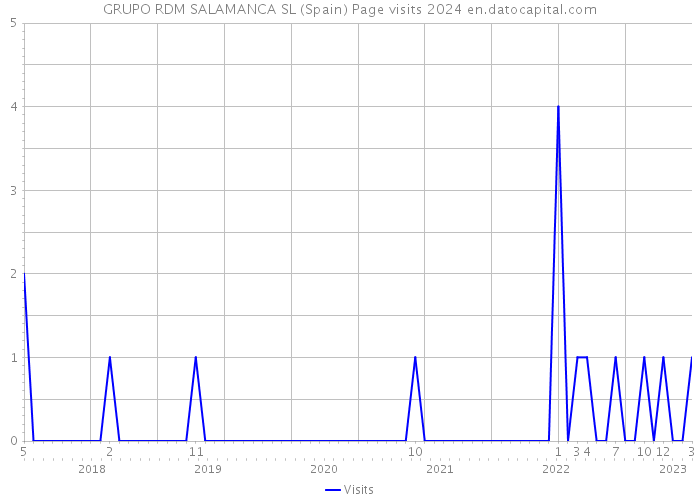 GRUPO RDM SALAMANCA SL (Spain) Page visits 2024 