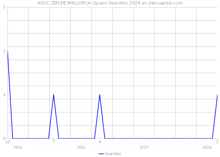 ASOC ZEN DE MALLORCA (Spain) Searches 2024 