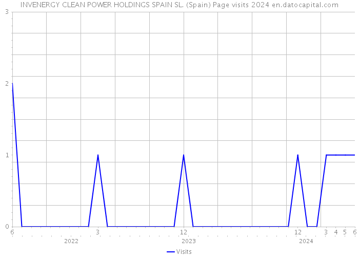 INVENERGY CLEAN POWER HOLDINGS SPAIN SL. (Spain) Page visits 2024 