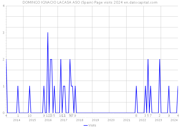DOMINGO IGNACIO LACASA ASO (Spain) Page visits 2024 