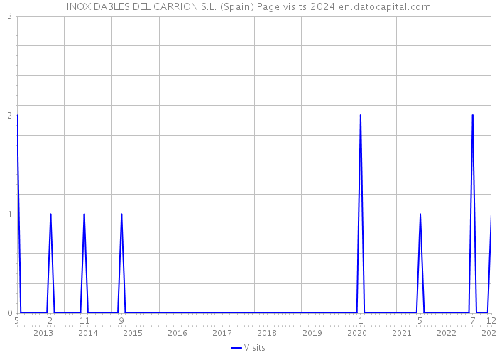 INOXIDABLES DEL CARRION S.L. (Spain) Page visits 2024 