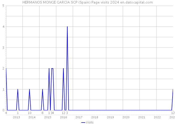 HERMANOS MONGE GARCIA SCP (Spain) Page visits 2024 
