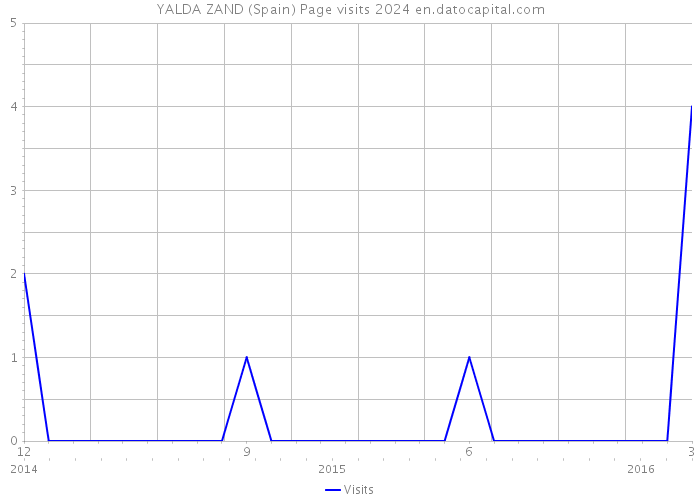 YALDA ZAND (Spain) Page visits 2024 