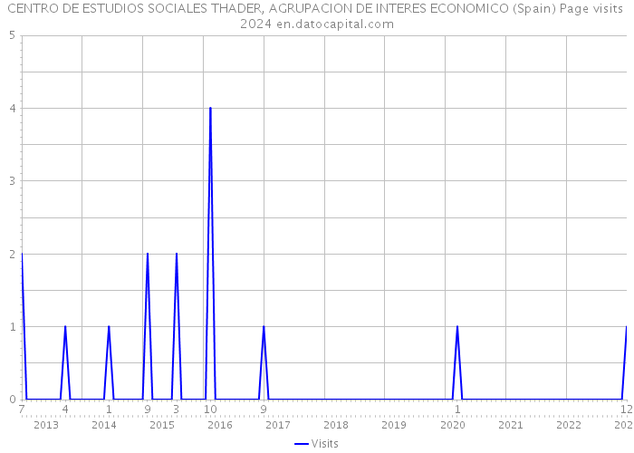 CENTRO DE ESTUDIOS SOCIALES THADER, AGRUPACION DE INTERES ECONOMICO (Spain) Page visits 2024 