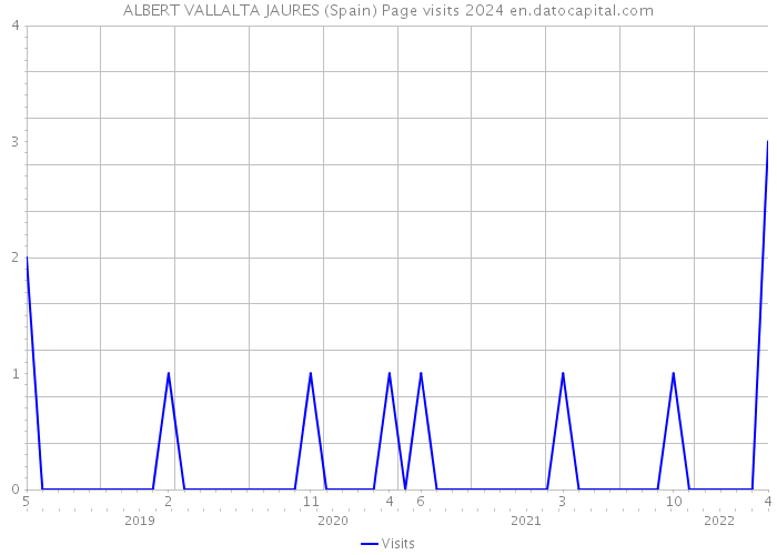 ALBERT VALLALTA JAURES (Spain) Page visits 2024 