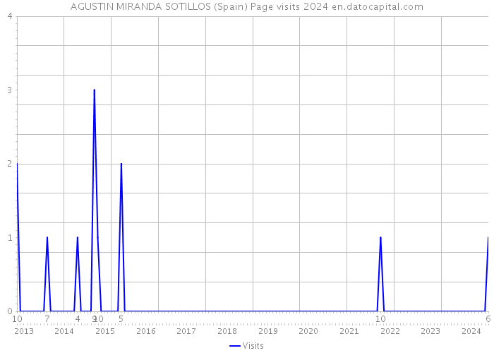 AGUSTIN MIRANDA SOTILLOS (Spain) Page visits 2024 