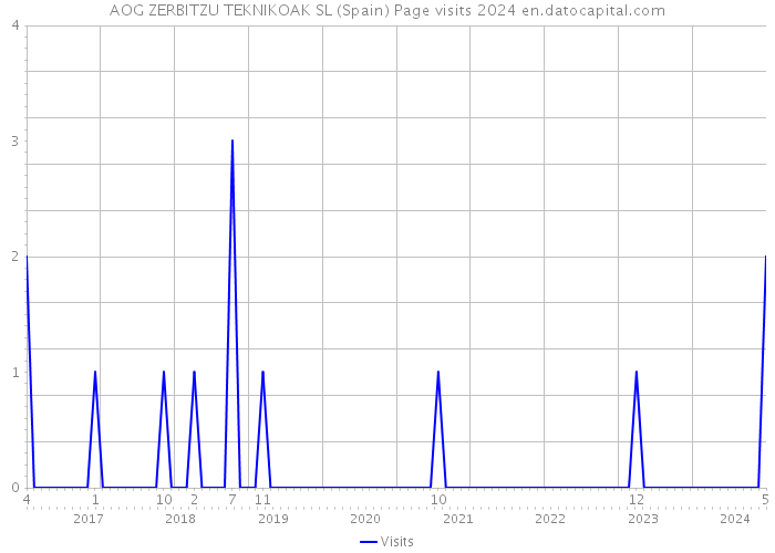 AOG ZERBITZU TEKNIKOAK SL (Spain) Page visits 2024 
