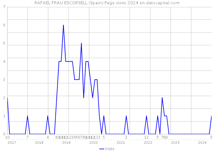 RAFAEL FRAU ESCORSELL (Spain) Page visits 2024 