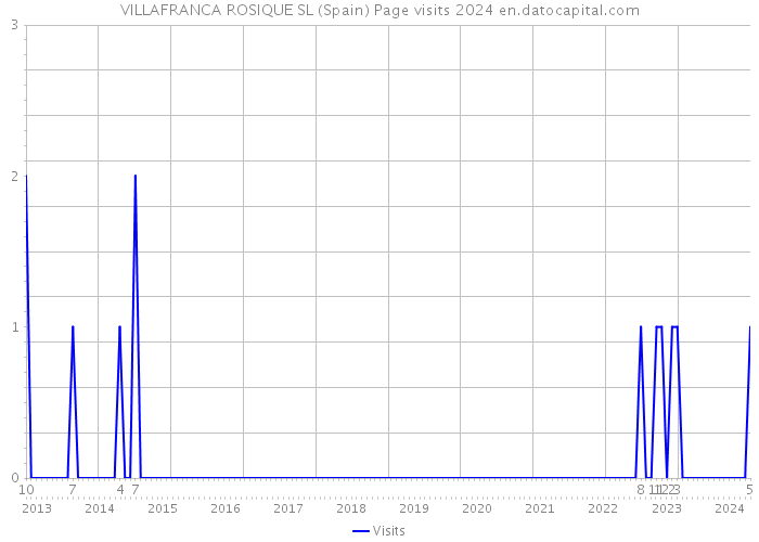 VILLAFRANCA ROSIQUE SL (Spain) Page visits 2024 