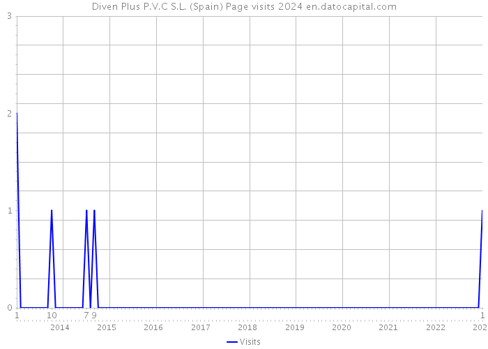 Diven Plus P.V.C S.L. (Spain) Page visits 2024 