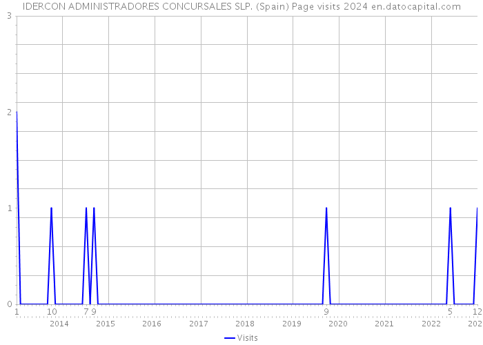 IDERCON ADMINISTRADORES CONCURSALES SLP. (Spain) Page visits 2024 