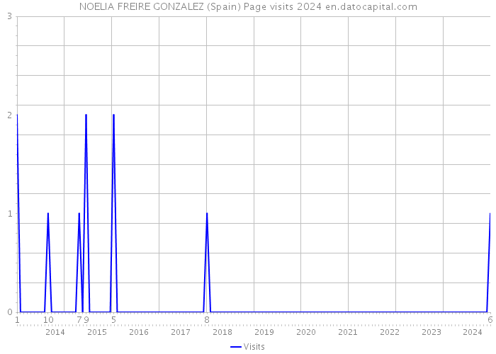 NOELIA FREIRE GONZALEZ (Spain) Page visits 2024 