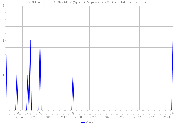 NOELIA FREIRE GONZALEZ (Spain) Page visits 2024 