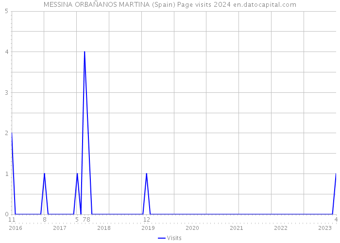 MESSINA ORBAÑANOS MARTINA (Spain) Page visits 2024 