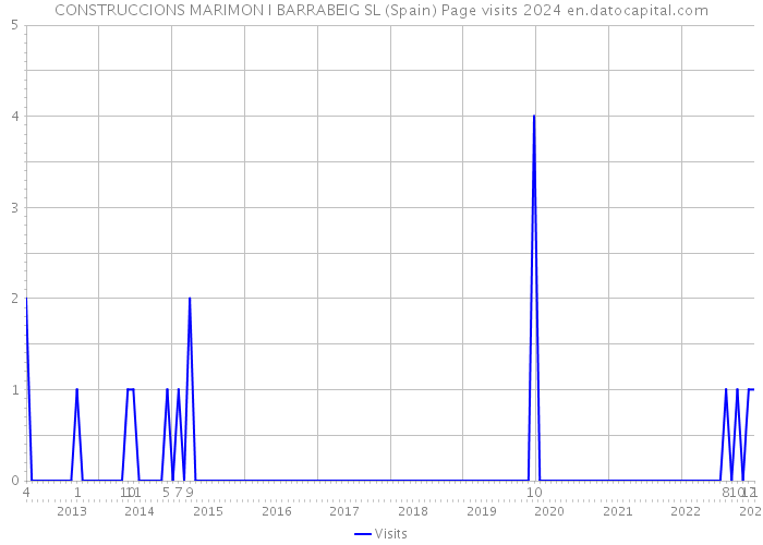 CONSTRUCCIONS MARIMON I BARRABEIG SL (Spain) Page visits 2024 