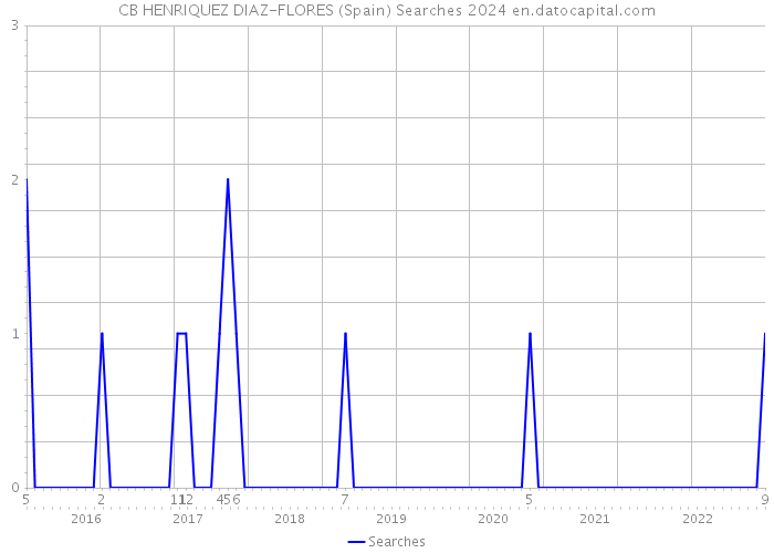 CB HENRIQUEZ DIAZ-FLORES (Spain) Searches 2024 