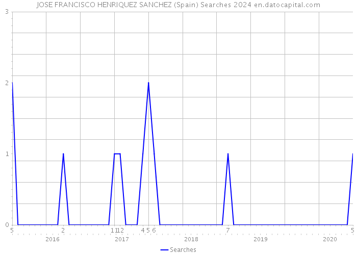 JOSE FRANCISCO HENRIQUEZ SANCHEZ (Spain) Searches 2024 