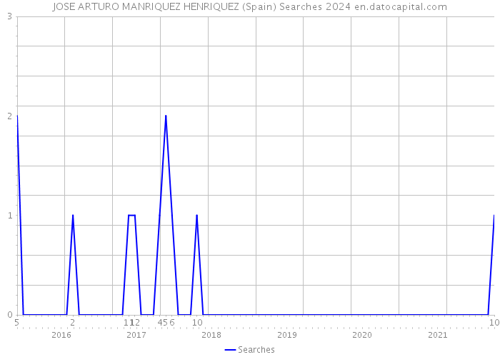 JOSE ARTURO MANRIQUEZ HENRIQUEZ (Spain) Searches 2024 