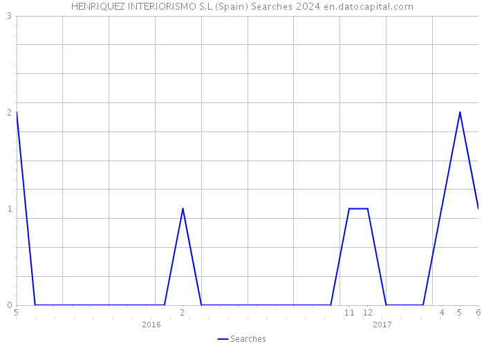 HENRIQUEZ INTERIORISMO S.L (Spain) Searches 2024 