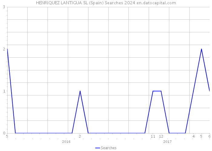 HENRIQUEZ LANTIGUA SL (Spain) Searches 2024 