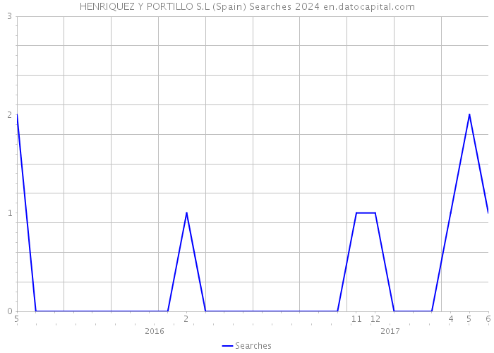 HENRIQUEZ Y PORTILLO S.L (Spain) Searches 2024 