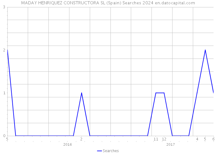 MADAY HENRIQUEZ CONSTRUCTORA SL (Spain) Searches 2024 