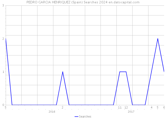 PEDRO GARCIA HENRIQUEZ (Spain) Searches 2024 