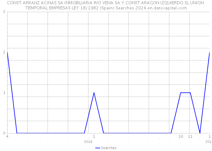 CONST ARRANZ ACINAS SA INMOBILIARIA RIO VENA SA Y CONST ARAGON IZQUIERDO SL UNION TEMPORAL EMPRESAS LEY 18/1982 (Spain) Searches 2024 