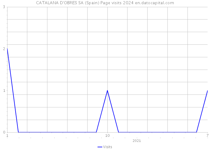 CATALANA D'OBRES SA (Spain) Page visits 2024 