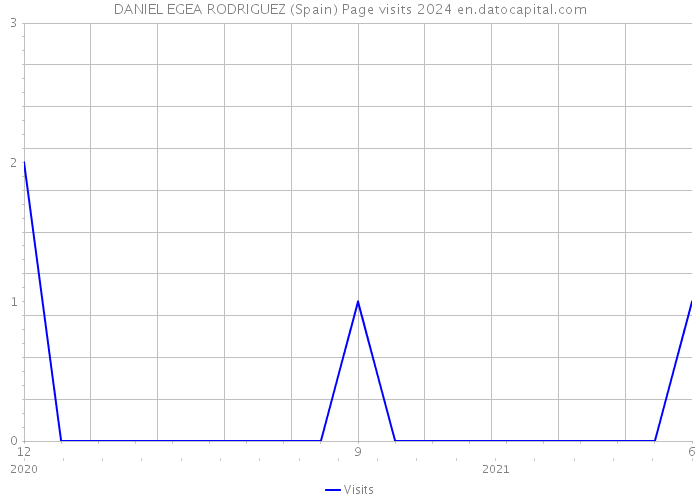 DANIEL EGEA RODRIGUEZ (Spain) Page visits 2024 