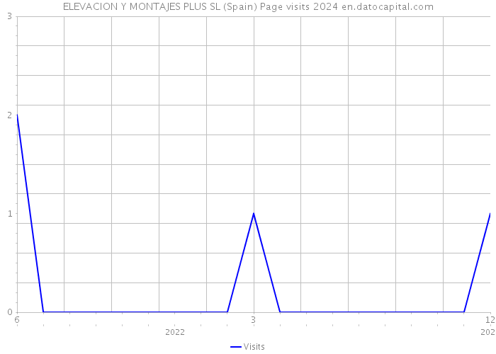 ELEVACION Y MONTAJES PLUS SL (Spain) Page visits 2024 